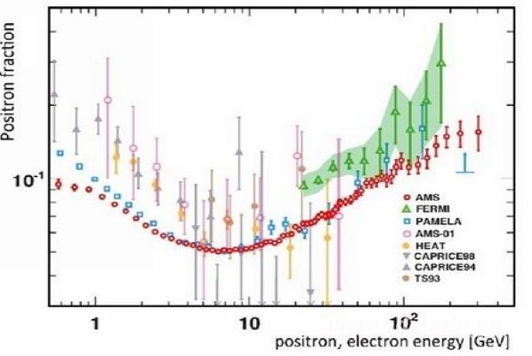左图：AMS测的正电子比分与科学家描述的模型展示 极佳的吻合 ；右图：AMS结果与最近发表的量测之比较