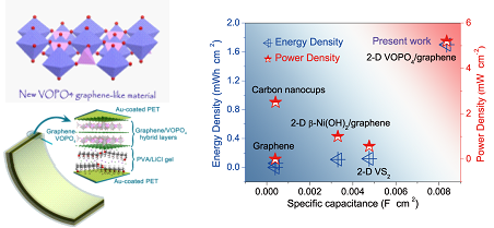 磷酸氧钒类石墨烯结构实现高能量密度柔性超级