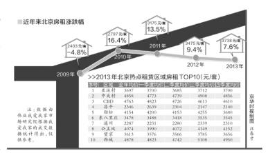 北京去年房租涨幅四年来最低 租赁市场需求缩