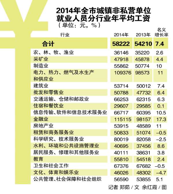 2014年合肥城镇非私营单位工资表:金融业工资