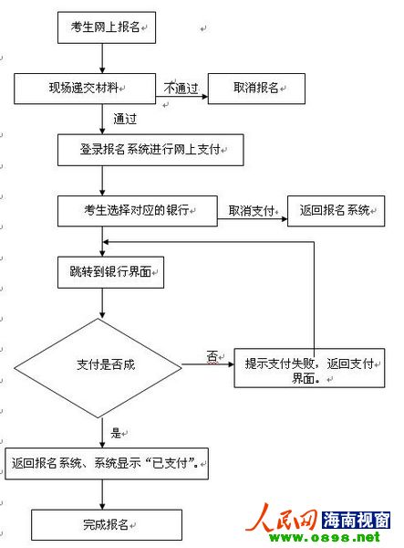 2014年上半年海南省中小学教师资格考试网上报名流程图