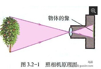 先简单介绍一下照相机的原理