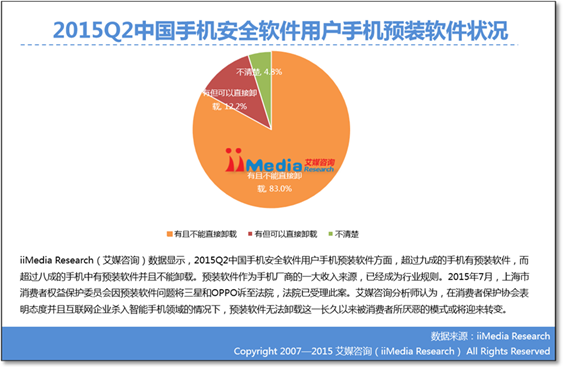 艾媒:超九成手机有预装软件 80%无法卸载