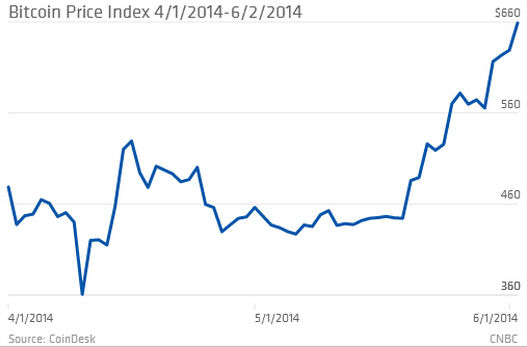 比特币4月以来价格上涨逾80%