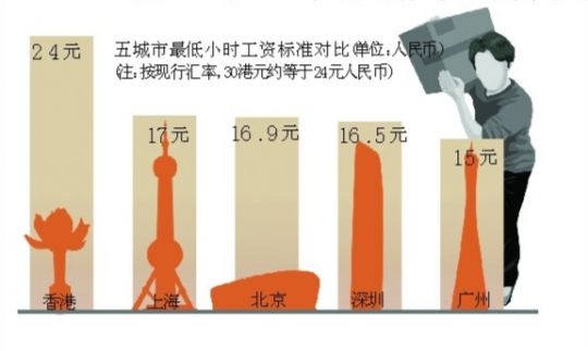 香港就最低工资展开公众咨询 现为每小时30港