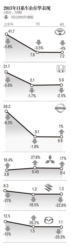 日系车回暖进行时：新品导入加速本土化战略升级