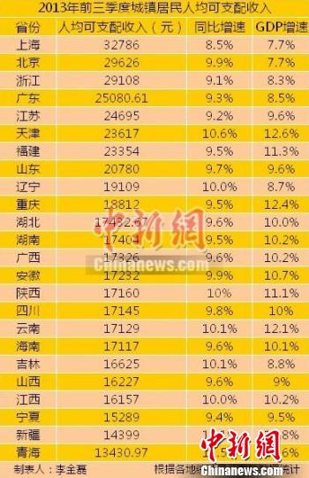24省区市前三季城镇居民收入出炉上海最高