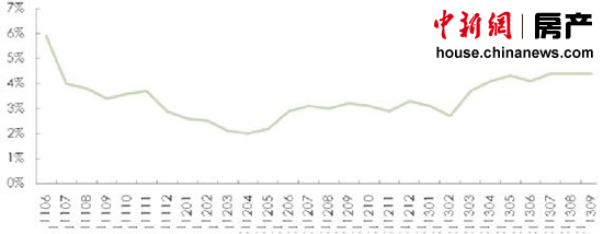 全国租金价格连续46个月上涨10月环比涨幅回落