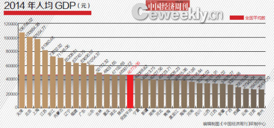 山东人均gdp