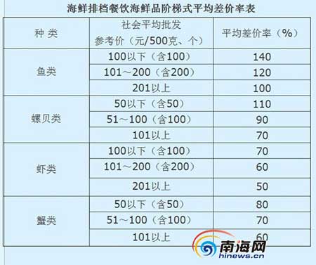 15日,三亚市政府发布新的《海鲜排档餐饮海鲜品阶梯式平均差价率表》
