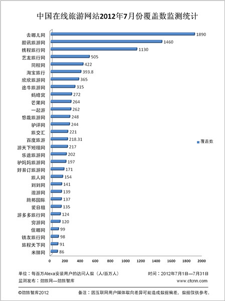 　　(7月份中国在线旅游网站用户覆盖数监测排名)