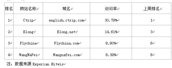 美国华人旅游网站排名新鲜出炉