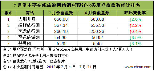 (图二：7月份主要在线旅游网站酒店预订业务的用户覆盖数及其变化)