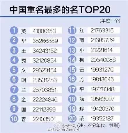 你重名了吗？中国重名最多的姓名排行榜！