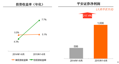 中国平安上半年归属于母公司股东净利润346.4