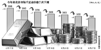 京城金价年内七降大妈沮丧称留给儿媳妇