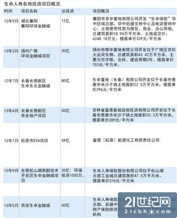 生命人寿372亿险资地王调查：神秘股权控制体系