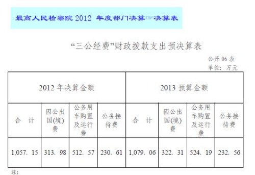 最高检去年“三公经费”决算为1057万