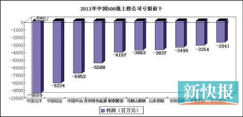 2013年中国500强排行榜出炉 广州10企业上榜
