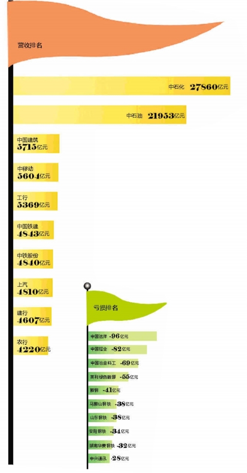 2013年中国500强排行榜:百度网易利润率与银