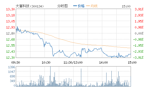 诡异并购暗藏玄机 大富科技赔本只为赚吆喝