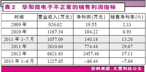 诡异并购暗藏玄机大富科技赔本只为赚吆喝?