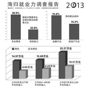 报告称上海成海归就业首选地 金融业和房地产