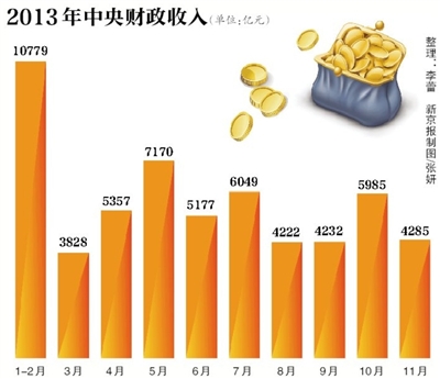 财政收入_美国全年财政收入(2)