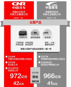 南北车合并预案出炉 新公司名称:中国中车|198