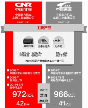 南北车合并预案出炉 新公司名称:中国中车