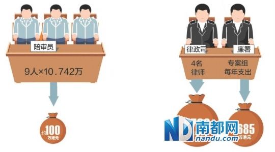 港世纪贪案审判烧钱超10亿 郭炳江5亿律师费未