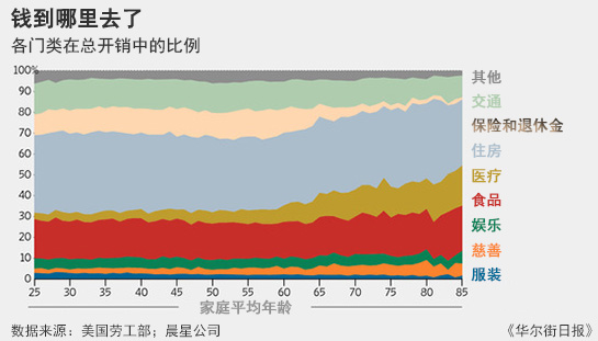 养老金福利_养老金占收入比