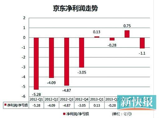 京东商城去年净利减亏 因利息收入大增