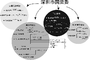 深圳国资改革方案近期有望出台