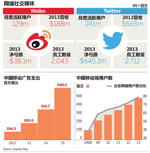 微博上市前夜估值被腰斩 融资规模降至2.86亿