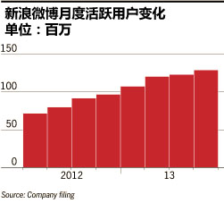 微博上市前夜估值被腰斩 融资规模降至2.86亿