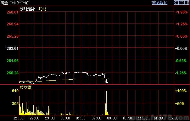 【沪金开盘】主要品种盘初继续下挫 空头持续