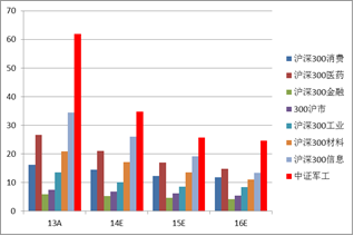 国金证券军工主题基金投资策略:战略与战术相