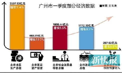 广州一季度GDP增速7.4% 未达预期|增速比|GDP