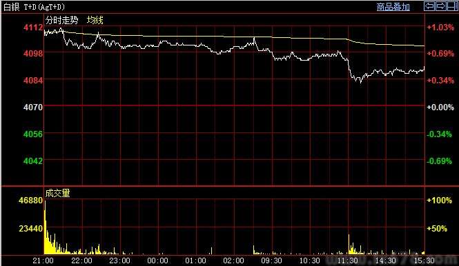 上海黄金交易所黄金白银T+D继续收涨,但上攻略显疲态