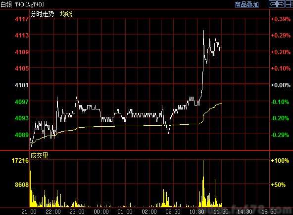 【沪金早收】主要品种早收盘全面收涨 跟随现