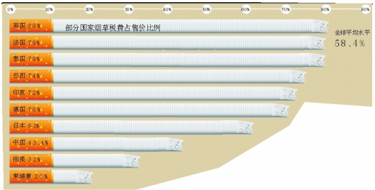 媒体曝烟税陷阱:拒绝"税价联动 扩大吸烟群众基础