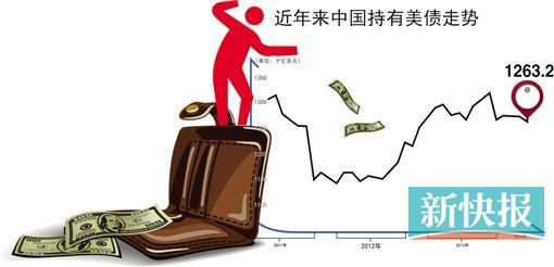 中国4月减持美债89亿美元 评论称开始向巨额外