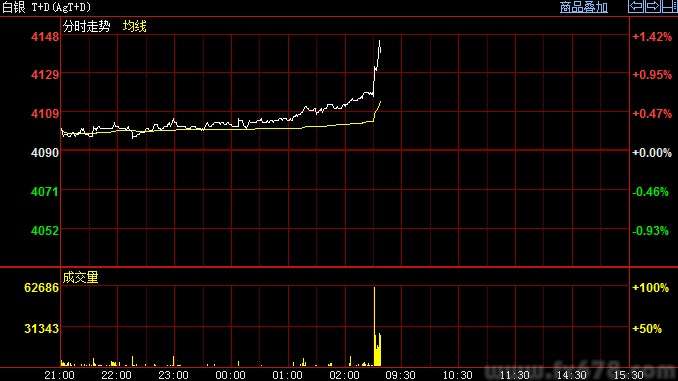 【沪金开盘】主要品种盘初快速走高 多方情绪