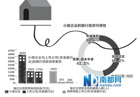 小微企业融资难点:近半不敢向银行张口|银行信