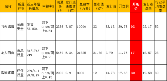 三新股开板价预测:市场最看好飞天诚信预期过百