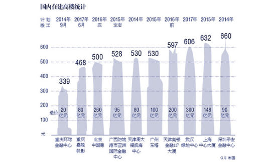 国内在建高楼统计G.G 制图