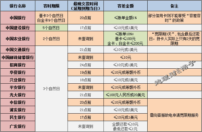 信用卡还款少还、迟还不扣利息的小tips|容时容|信用卡持卡人_凤凰财经