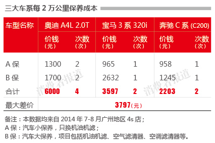 奔驰维修费跳水奥迪保养费用仍最高