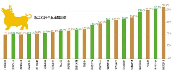 今年255只浙股平均涨幅40% 浙股为什么这么牛